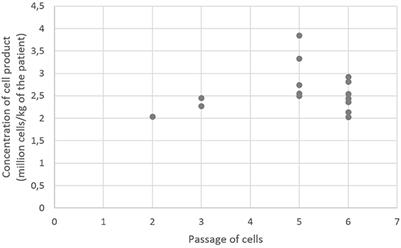 Treatment of Severe Steroid-Refractory Acute-Graft-vs.-Host Disease With Mesenchymal Stem Cells–Single Center Experience